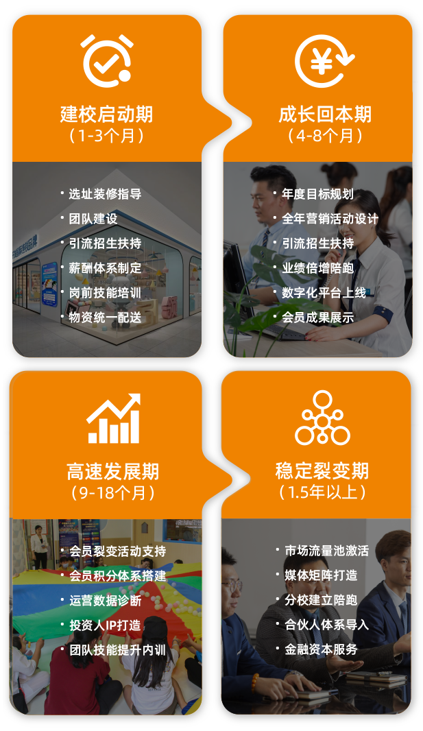 全腦加盟扶持